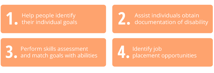 1. Help people identify their individual goals 2. Assist individuals obtain documentation of disability 3. Perform skills assessment and match goals with abilities 4. Identify job placement opportunities